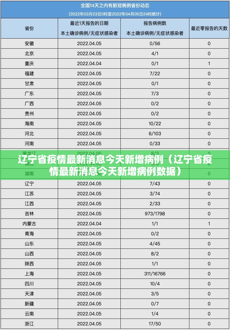 辽宁省疫情最新消息今天新增病例（辽宁省疫情最新消息今天新增病例数据）