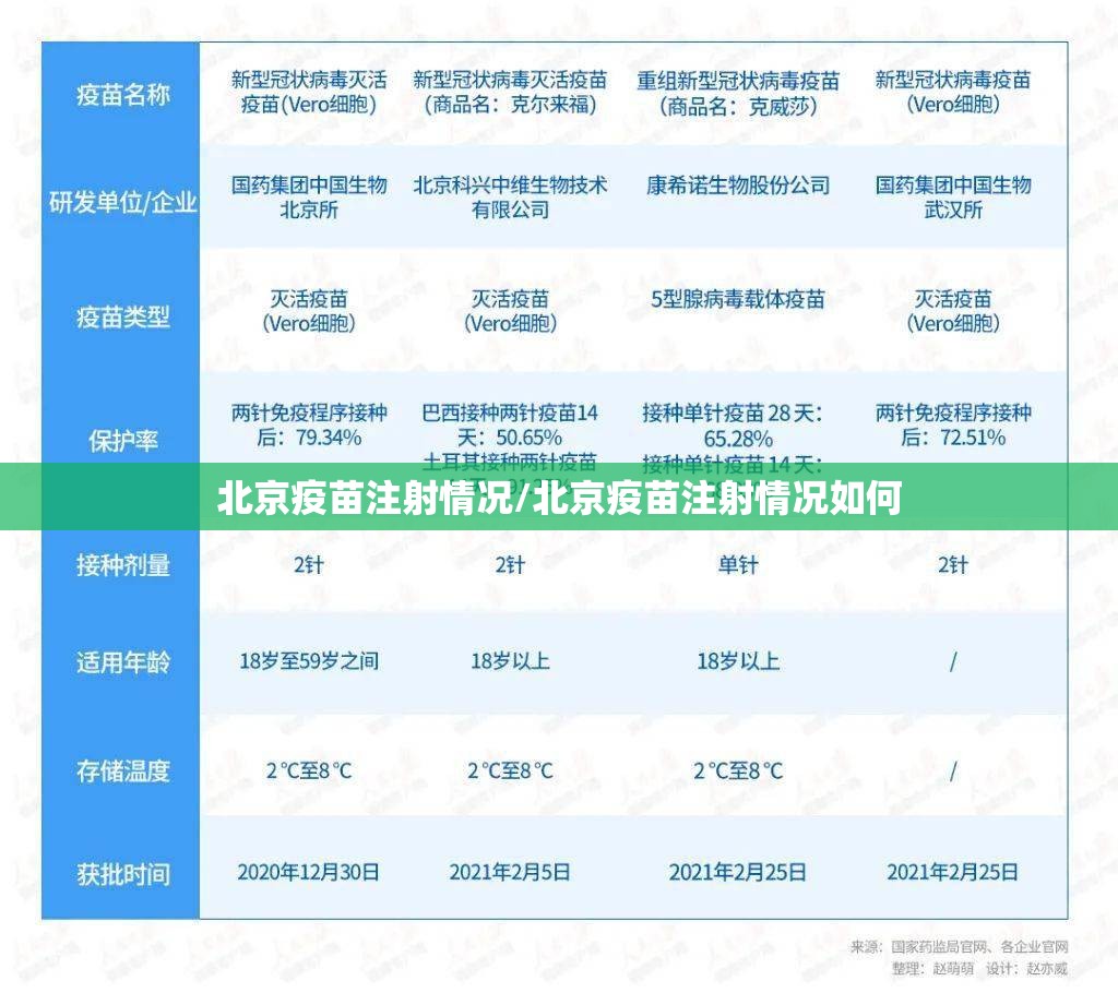 北京疫苗注射情况/北京疫苗注射情况如何
