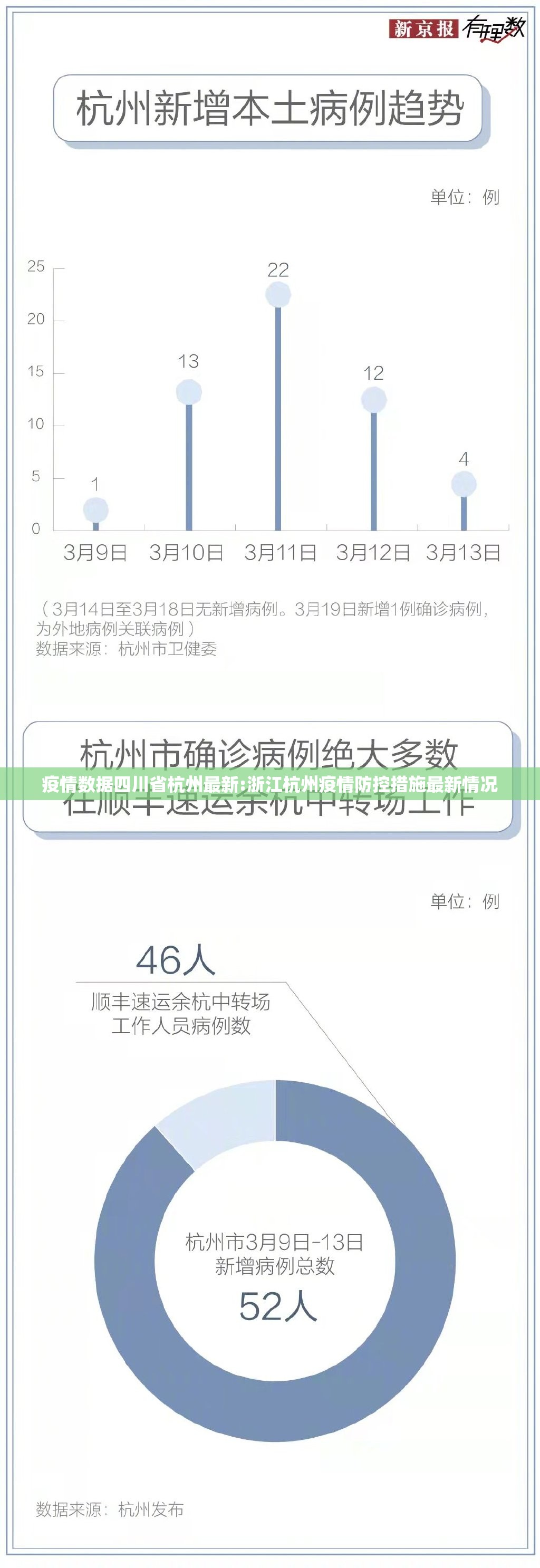 疫情数据四川省杭州最新:浙江杭州疫情防控措施最新情况
