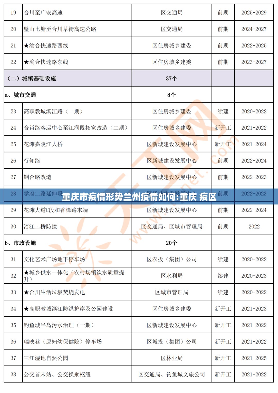 重庆市疫情形势兰州疫情如何:重庆 疫区