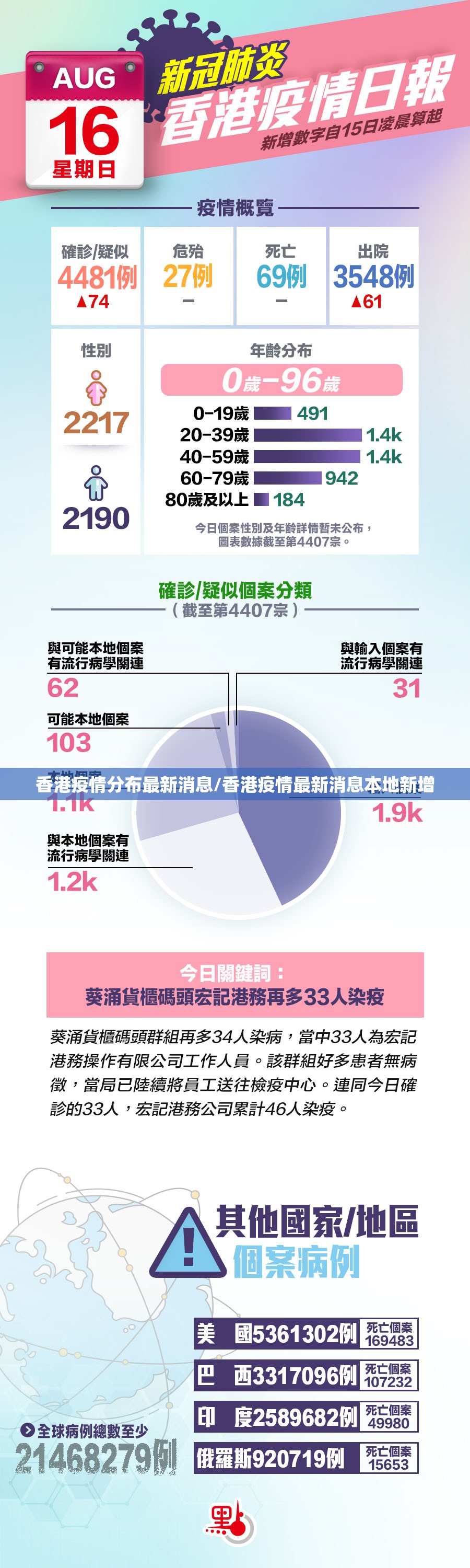 香港疫情分布最新消息/香港疫情最新消息本地新增