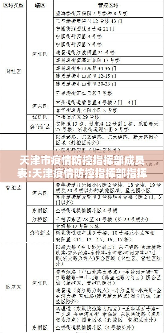 天津市疫情防控指挥部成员表:天津疫情防控指挥部指挥长