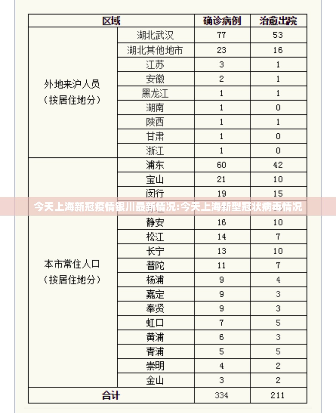 今天上海新冠疫情银川最新情况:今天上海新型冠状病毒情况