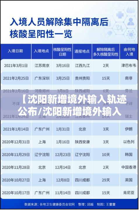 【沈阳新增境外输入轨迹公布/沈阳新增境外输入轨迹公布了吗】