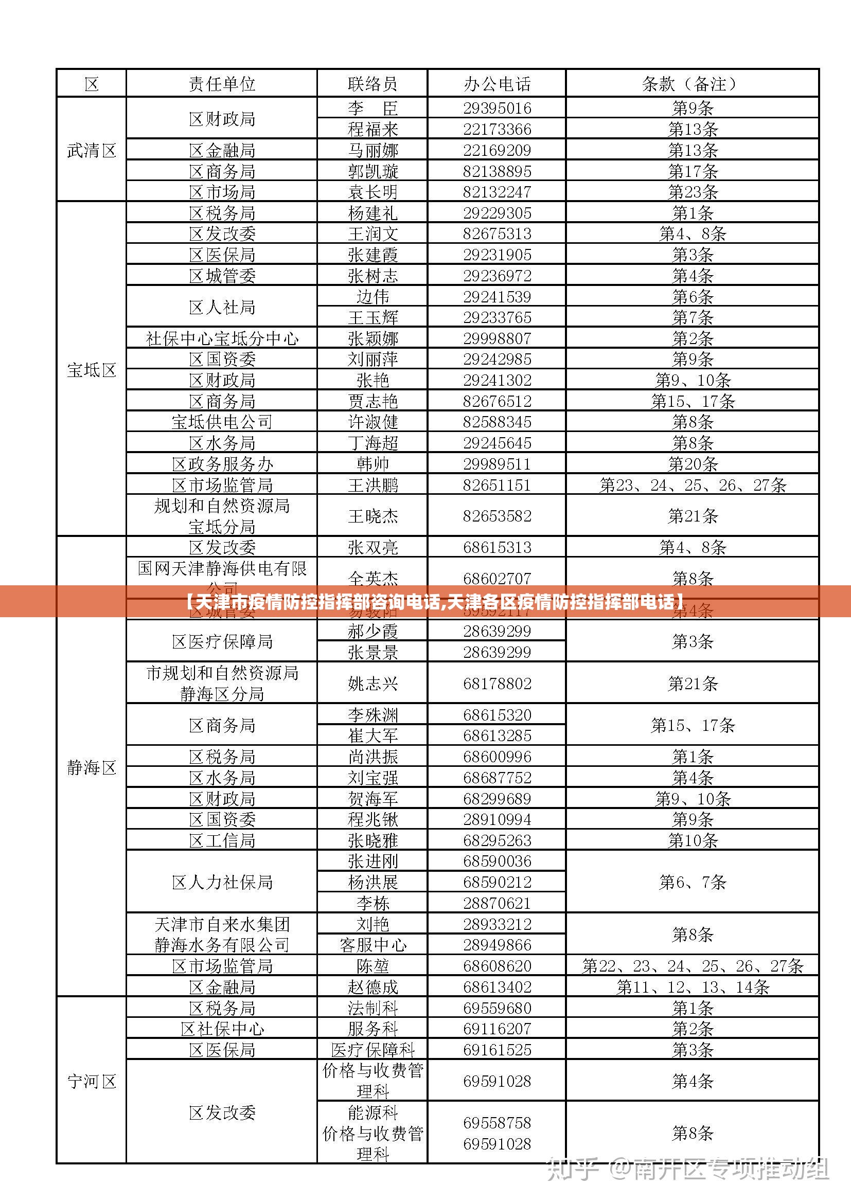【天津市疫情防控指挥部咨询电话,天津各区疫情防控指挥部电话】