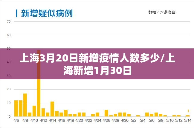 上海3月20日新增疫情人数多少/上海新增1月30日