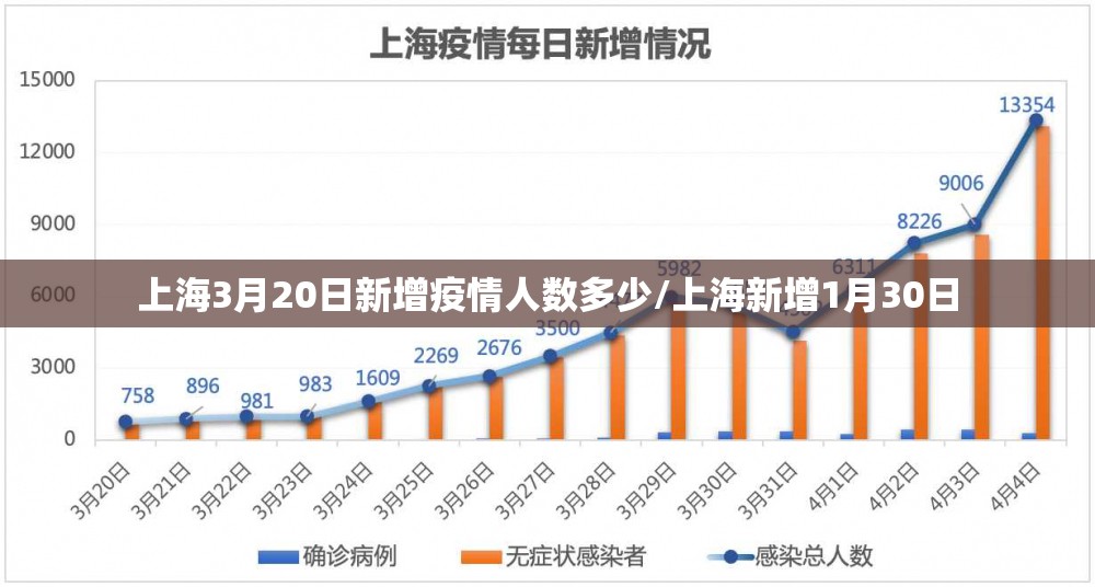 上海3月20日新增疫情人数多少/上海新增1月30日
