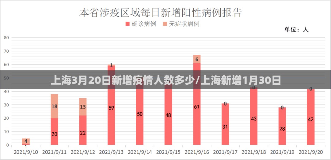 上海3月20日新增疫情人数多少/上海新增1月30日