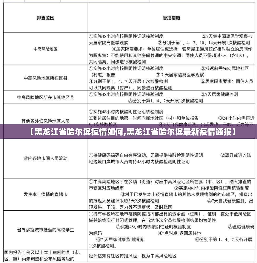 【黑龙江省哈尔滨疫情如何,黑龙江省哈尔滨最新疫情通报】