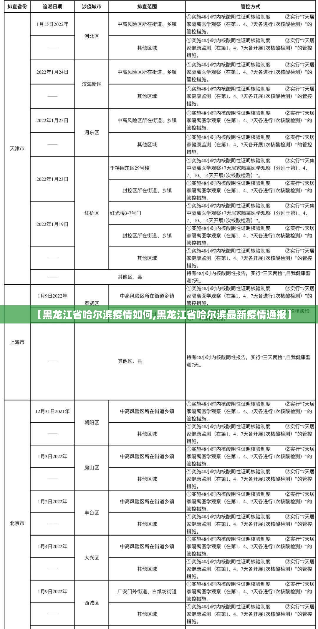【黑龙江省哈尔滨疫情如何,黑龙江省哈尔滨最新疫情通报】