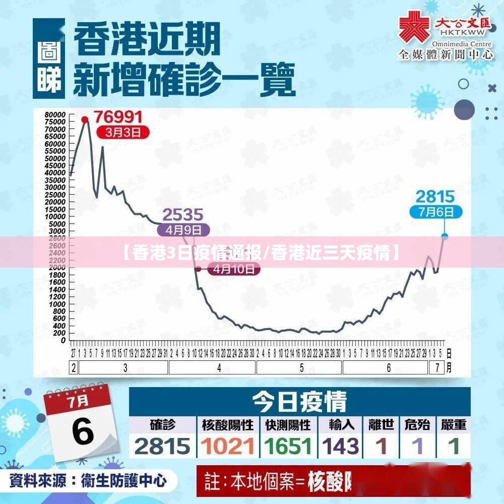 【香港3日疫情通报/香港近三天疫情】