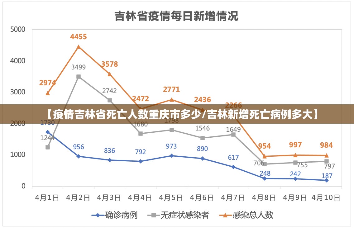 【疫情吉林省死亡人数重庆市多少/吉林新增死亡病例多大】