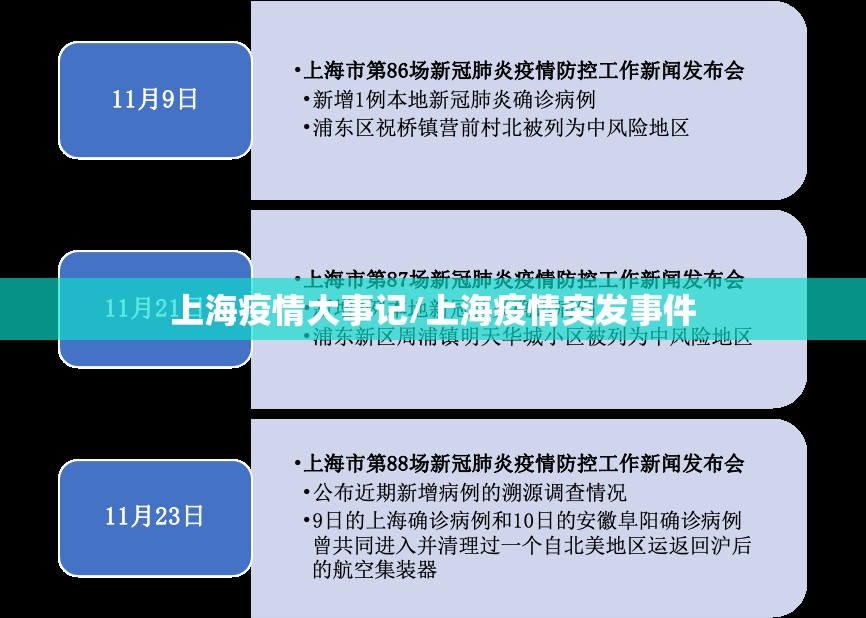 上海疫情大事记/上海疫情突发事件