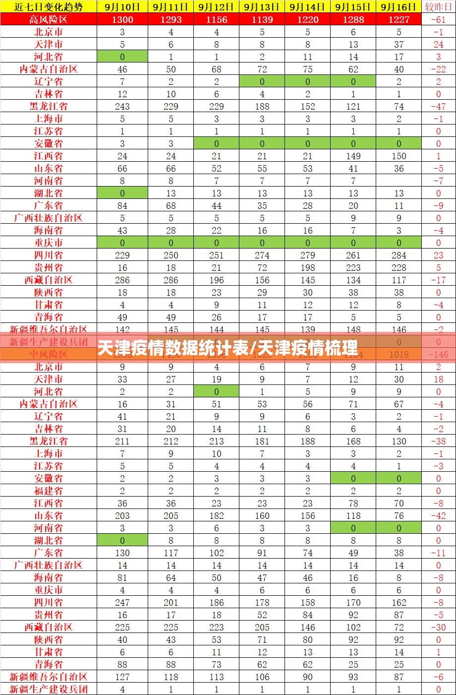 天津疫情数据统计表/天津疫情梳理