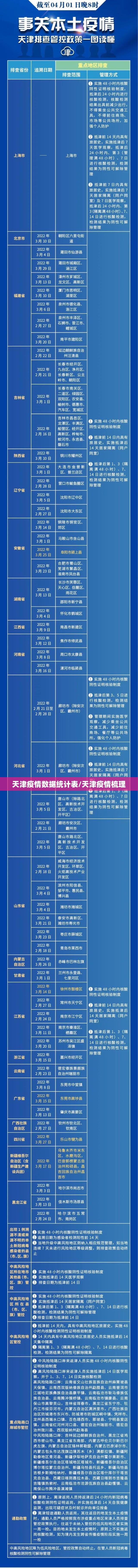 天津疫情数据统计表/天津疫情梳理