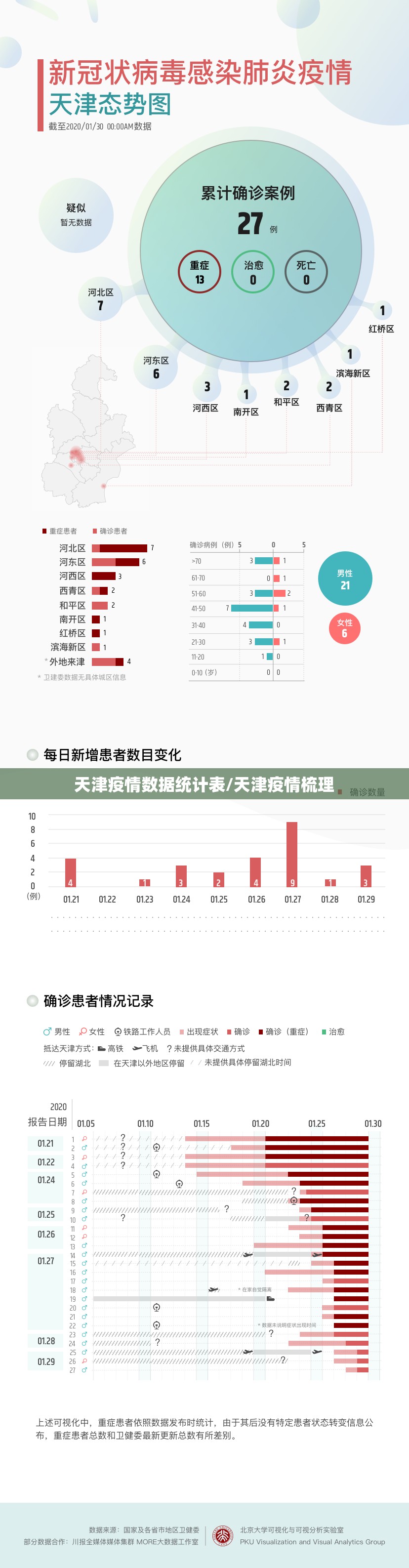 天津疫情数据统计表/天津疫情梳理