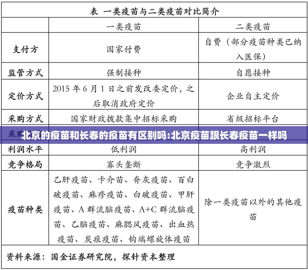 北京的疫苗和长春的疫苗有区别吗:北京疫苗跟长春疫苗一样吗