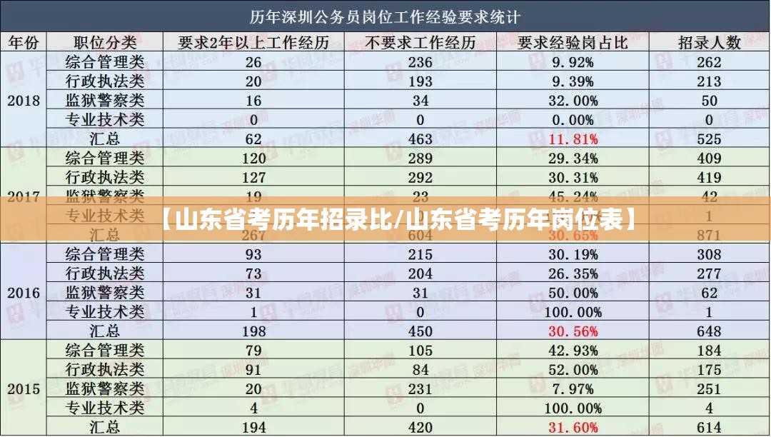 【山东省考历年招录比/山东省考历年岗位表】