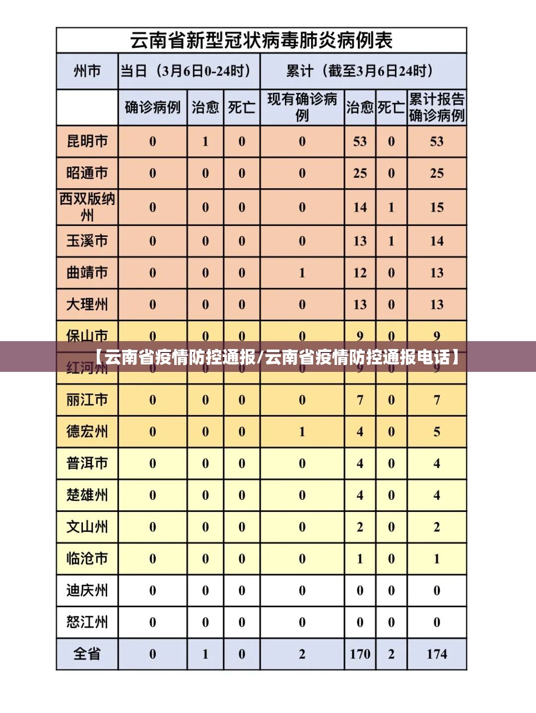 【云南省疫情防控通报/云南省疫情防控通报电话】