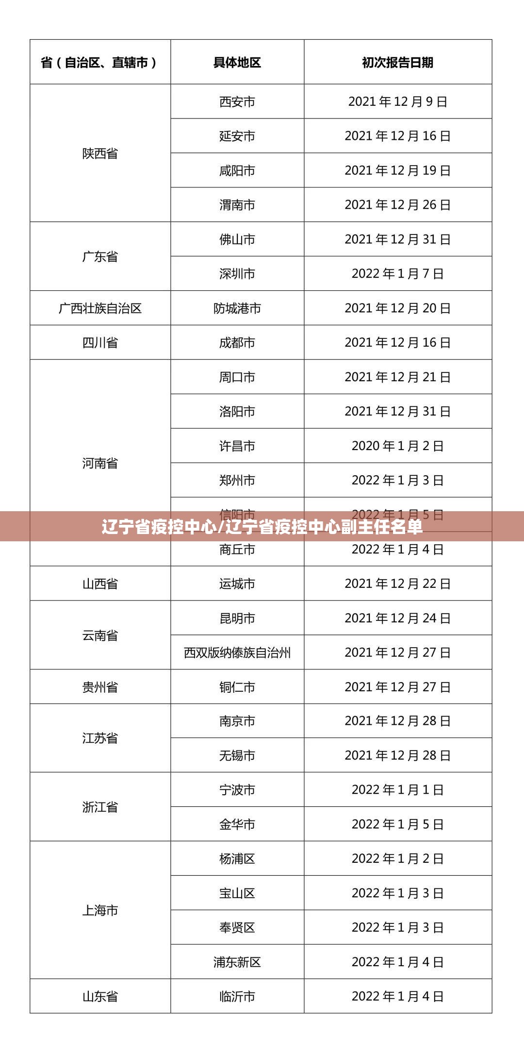 辽宁省疫控中心/辽宁省疫控中心副主任名单
