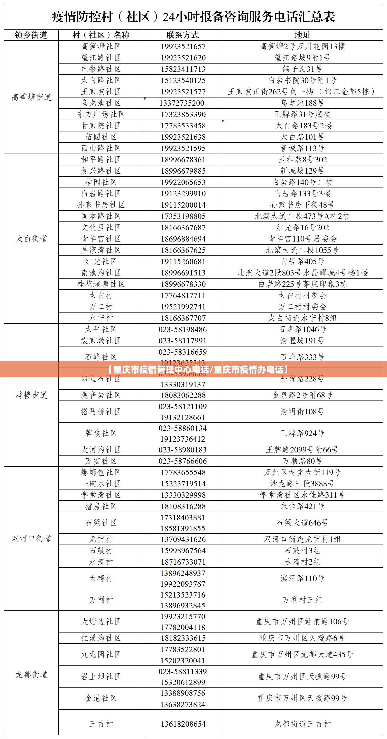 【重庆市疫情管理中心电话/重庆市疫情办电话】