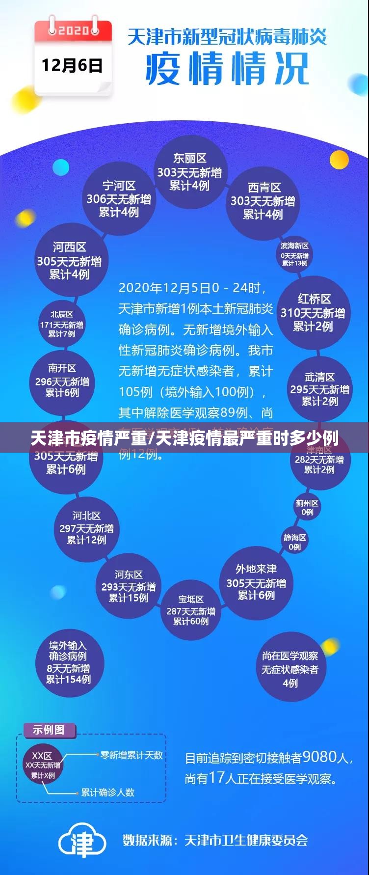 天津市疫情严重/天津疫情最严重时多少例