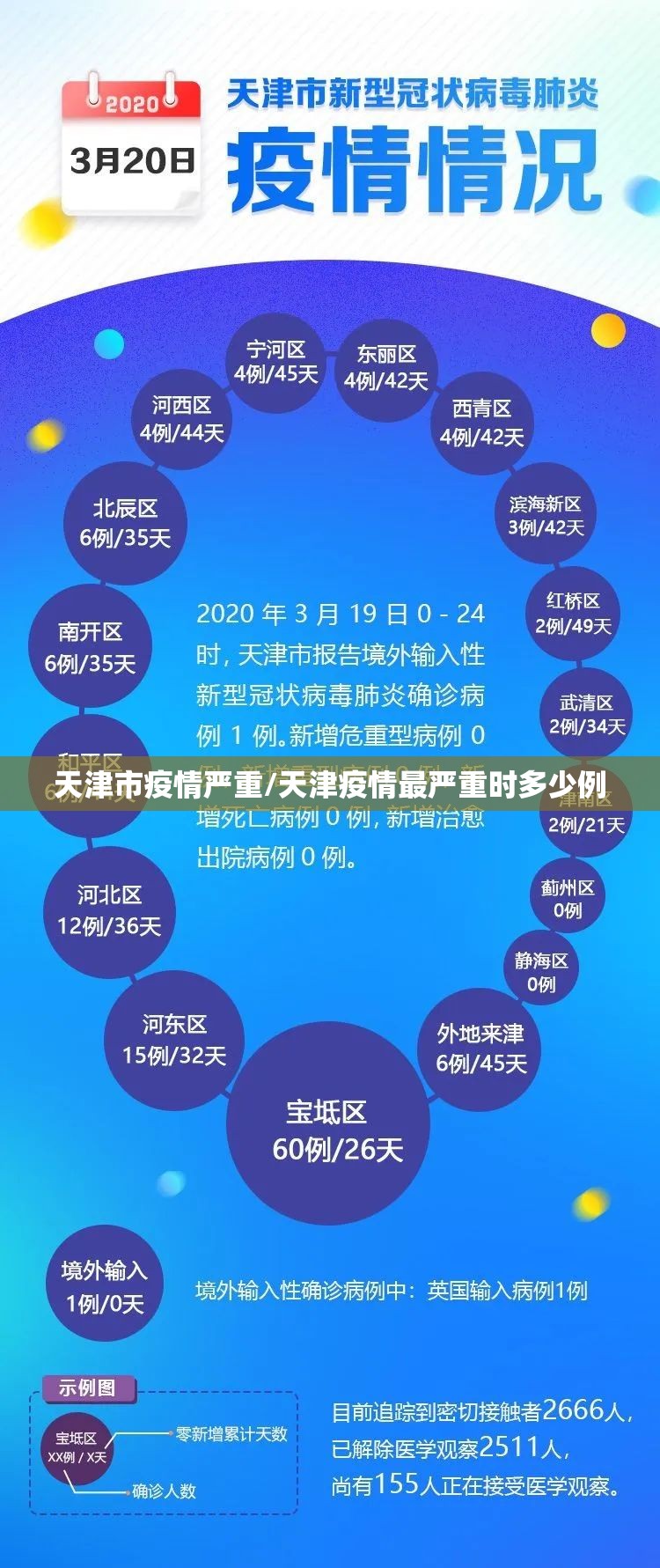 天津市疫情严重/天津疫情最严重时多少例