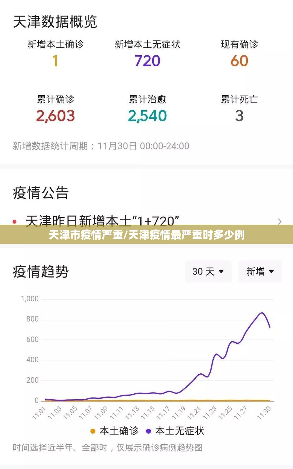 天津市疫情严重/天津疫情最严重时多少例