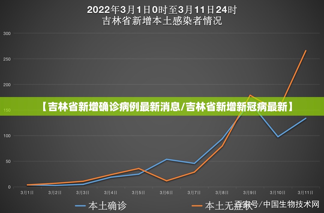 【吉林省新增确诊病例最新消息/吉林省新增新冠病最新】