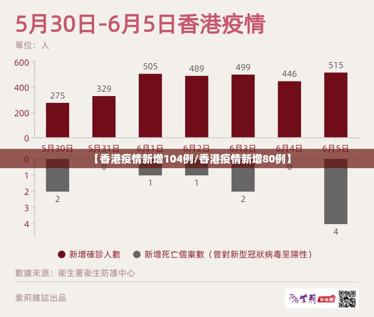 【香港疫情新增104例/香港疫情新增80例】