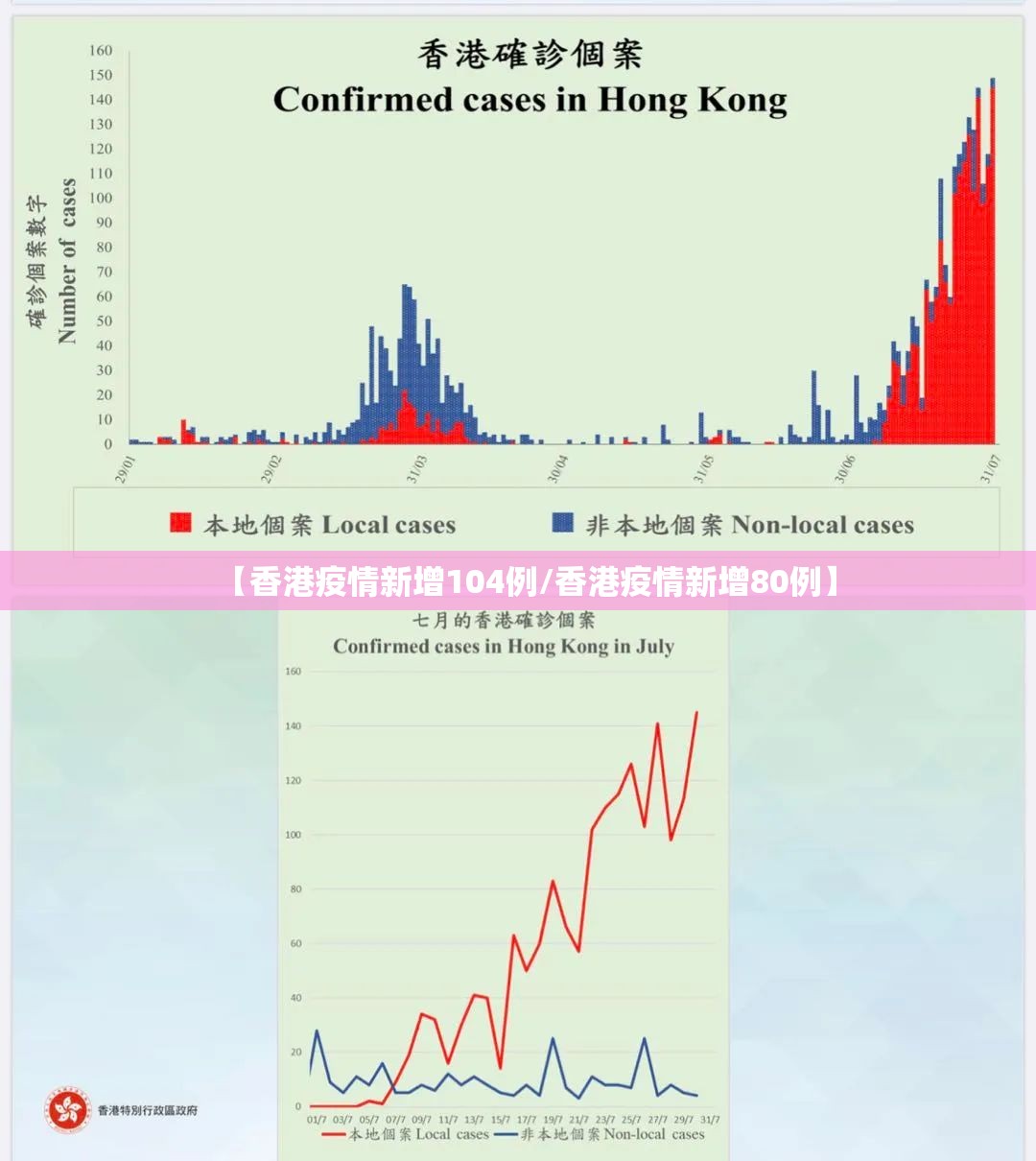 【香港疫情新增104例/香港疫情新增80例】