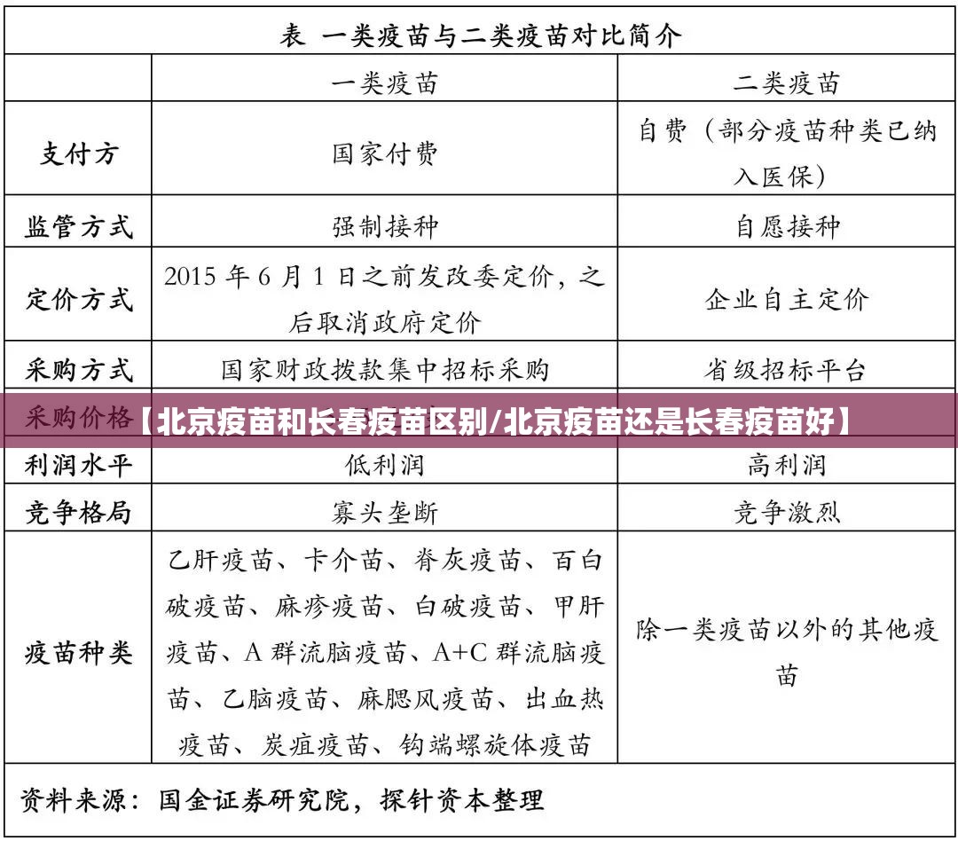 【北京疫苗和长春疫苗区别/北京疫苗还是长春疫苗好】