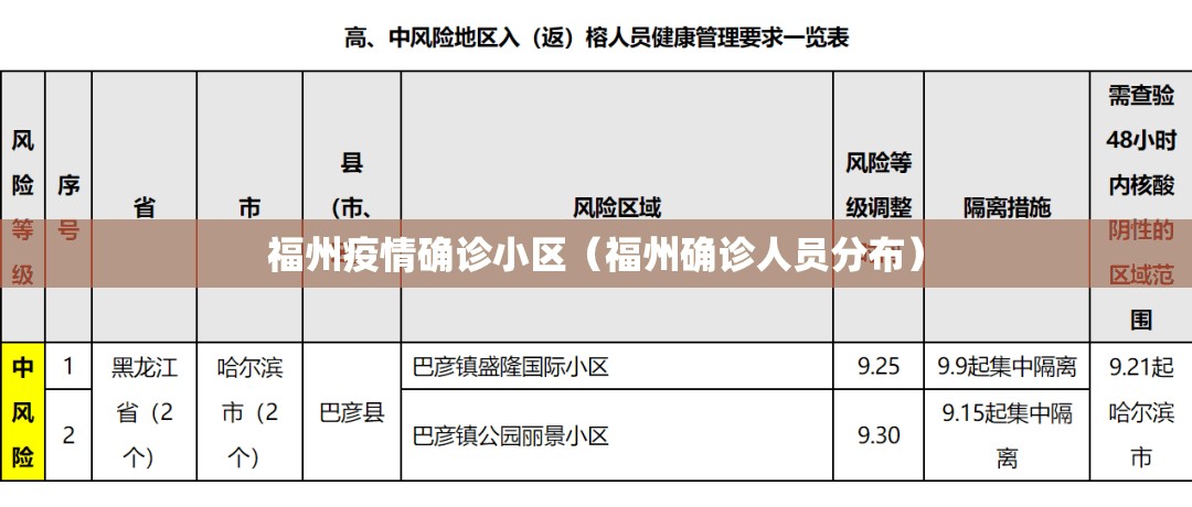 福州疫情确诊小区（福州确诊人员分布）