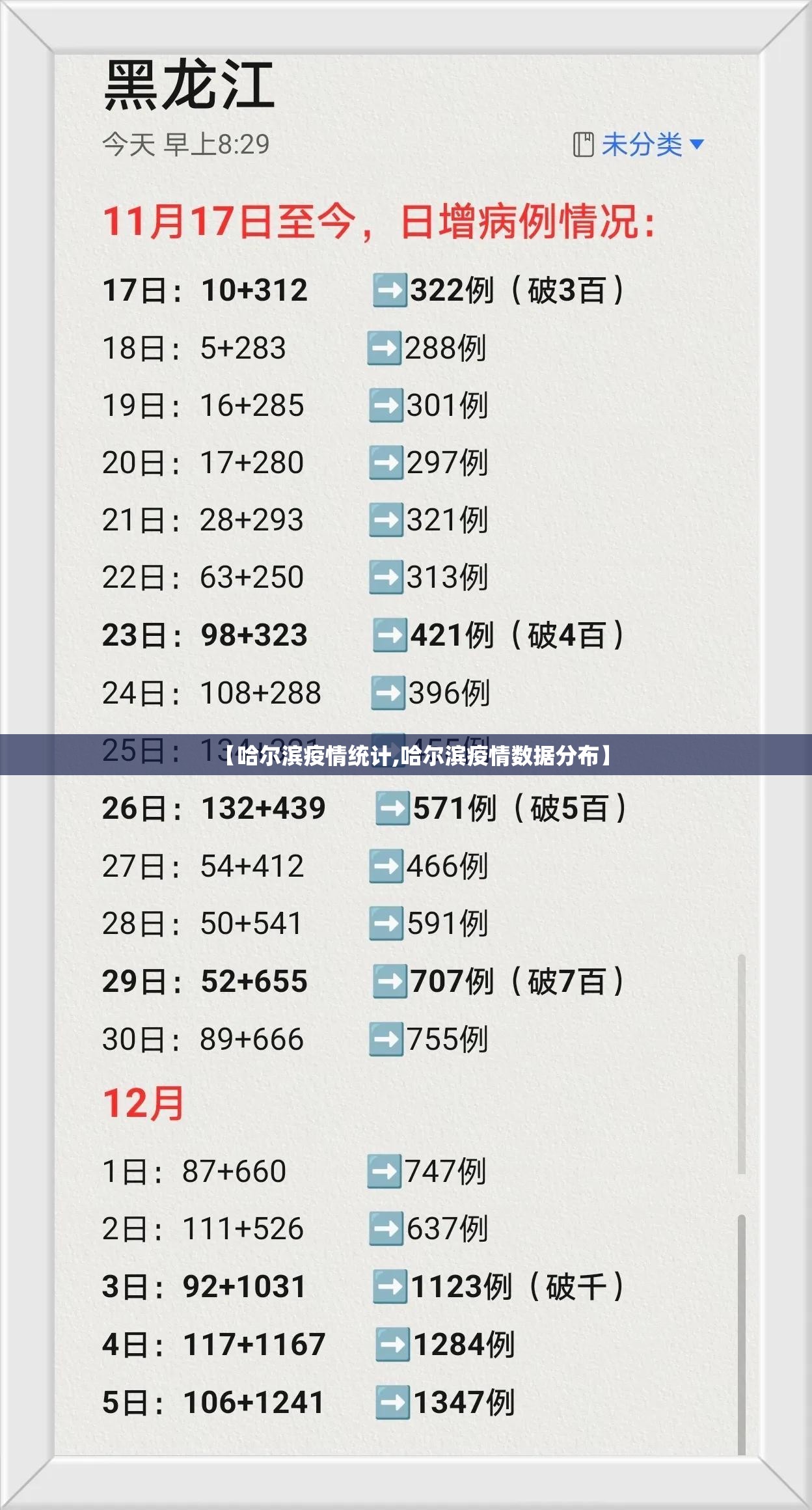 【哈尔滨疫情统计,哈尔滨疫情数据分布】