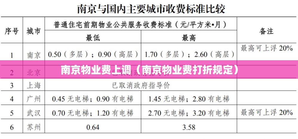 南京物业费上调（南京物业费打折规定）