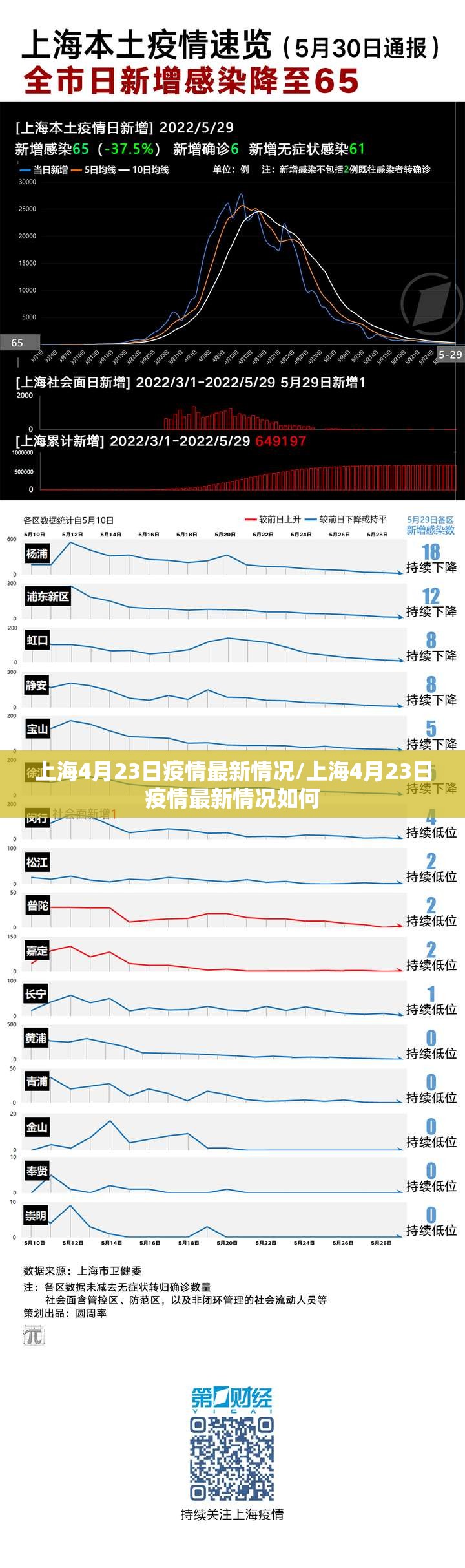 上海4月23日疫情最新情况/上海4月23日疫情最新情况如何