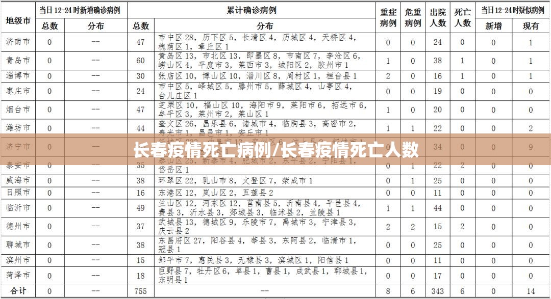 长春疫情死亡病例/长春疫情死亡人数