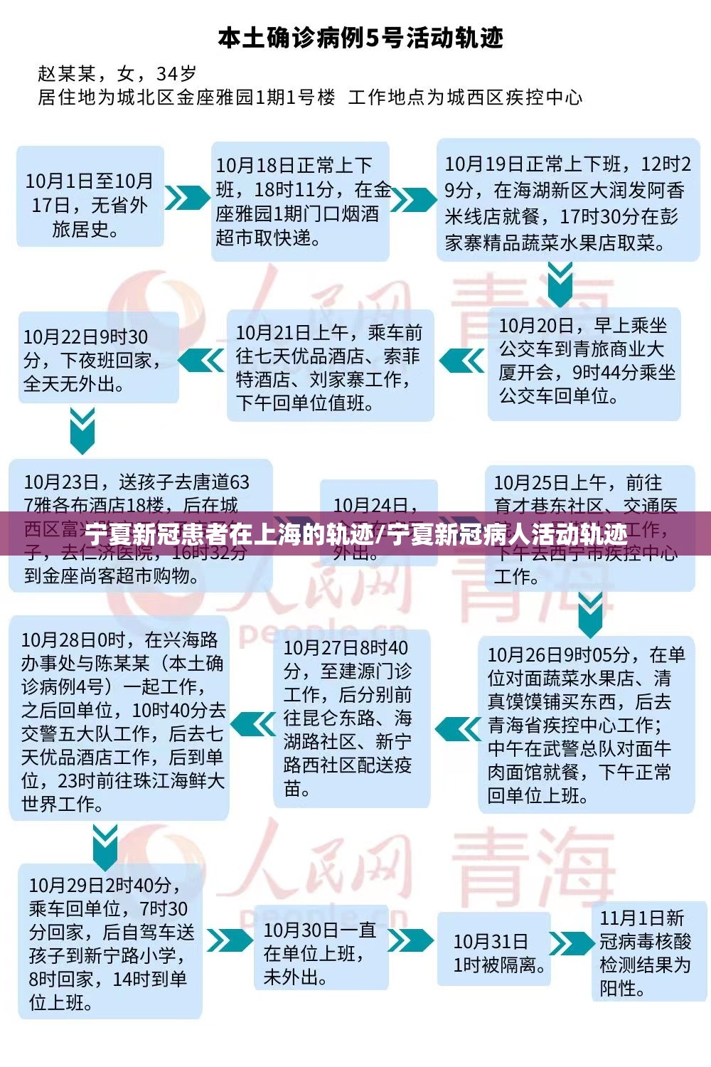 宁夏新冠患者在上海的轨迹/宁夏新冠病人活动轨迹
