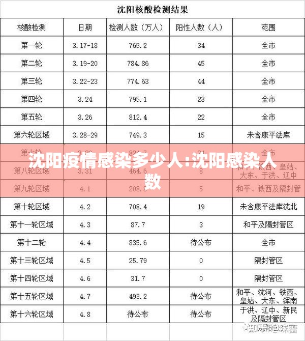 沈阳疫情感染多少人:沈阳感染人数