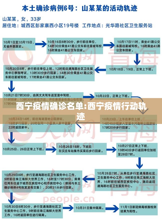西宁疫情确诊名单:西宁疫情行动轨迹