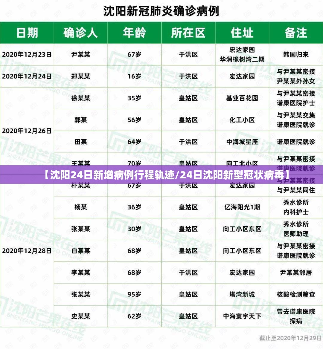【沈阳24日新增病例行程轨迹/24日沈阳新型冠状病毒】