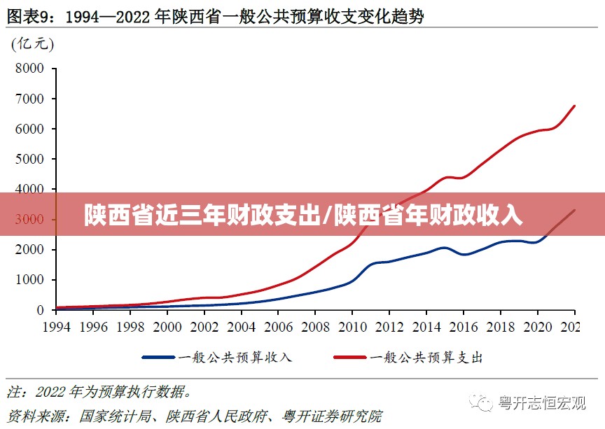 陕西省近三年财政支出/陕西省年财政收入