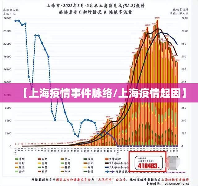 【上海疫情事件脉络/上海疫情起因】