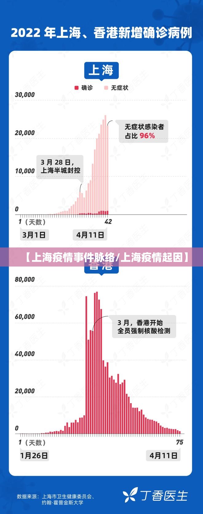 【上海疫情事件脉络/上海疫情起因】