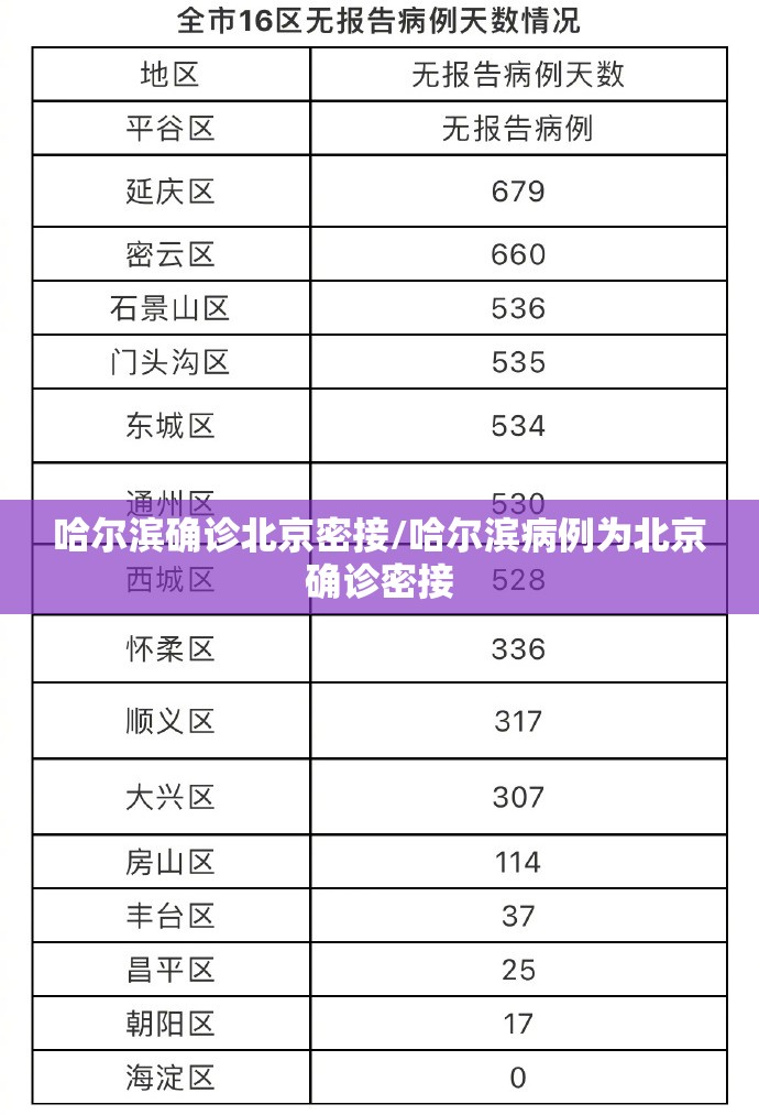 哈尔滨确诊北京密接/哈尔滨病例为北京确诊密接