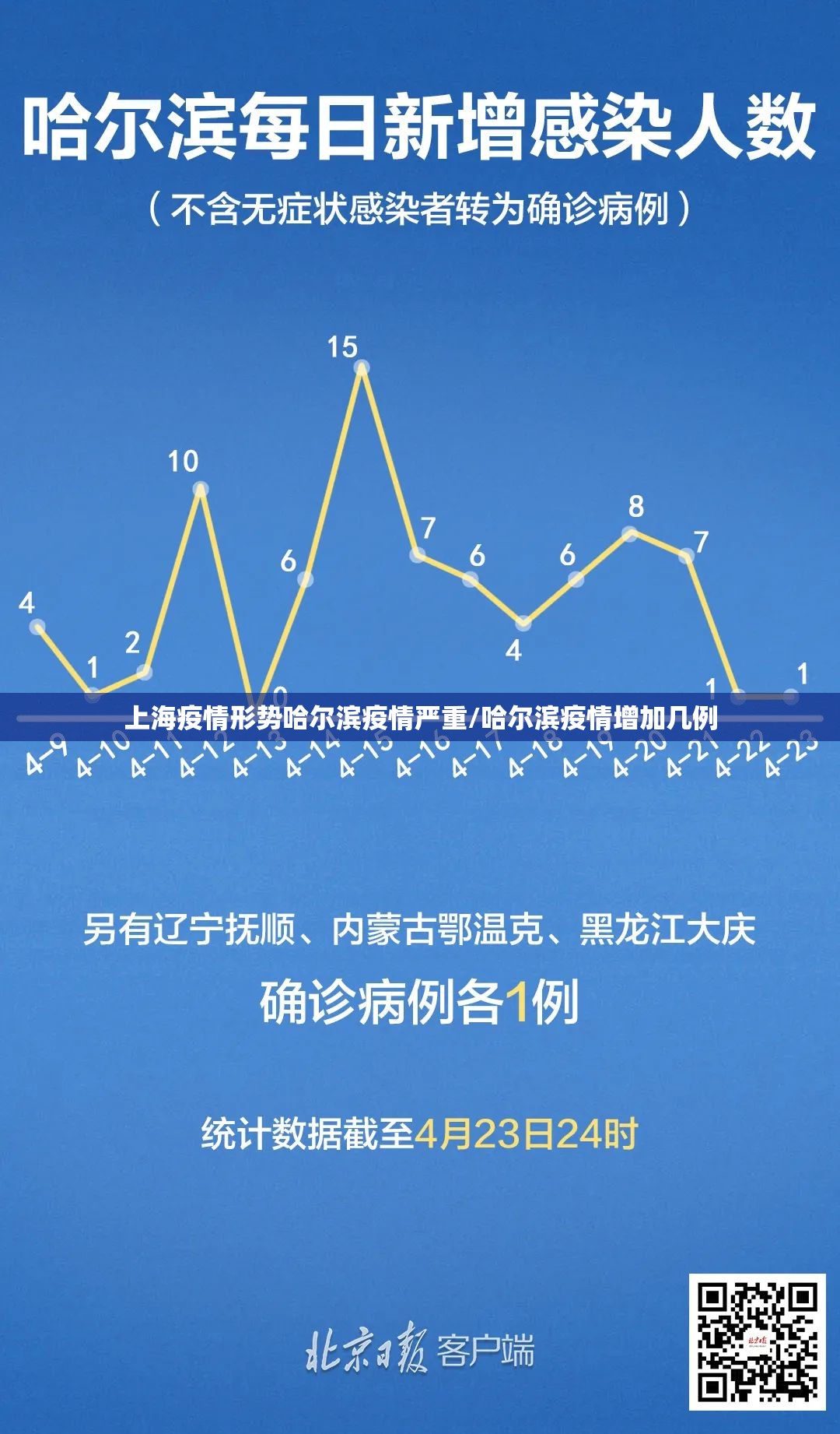 上海疫情形势哈尔滨疫情严重/哈尔滨疫情增加几例