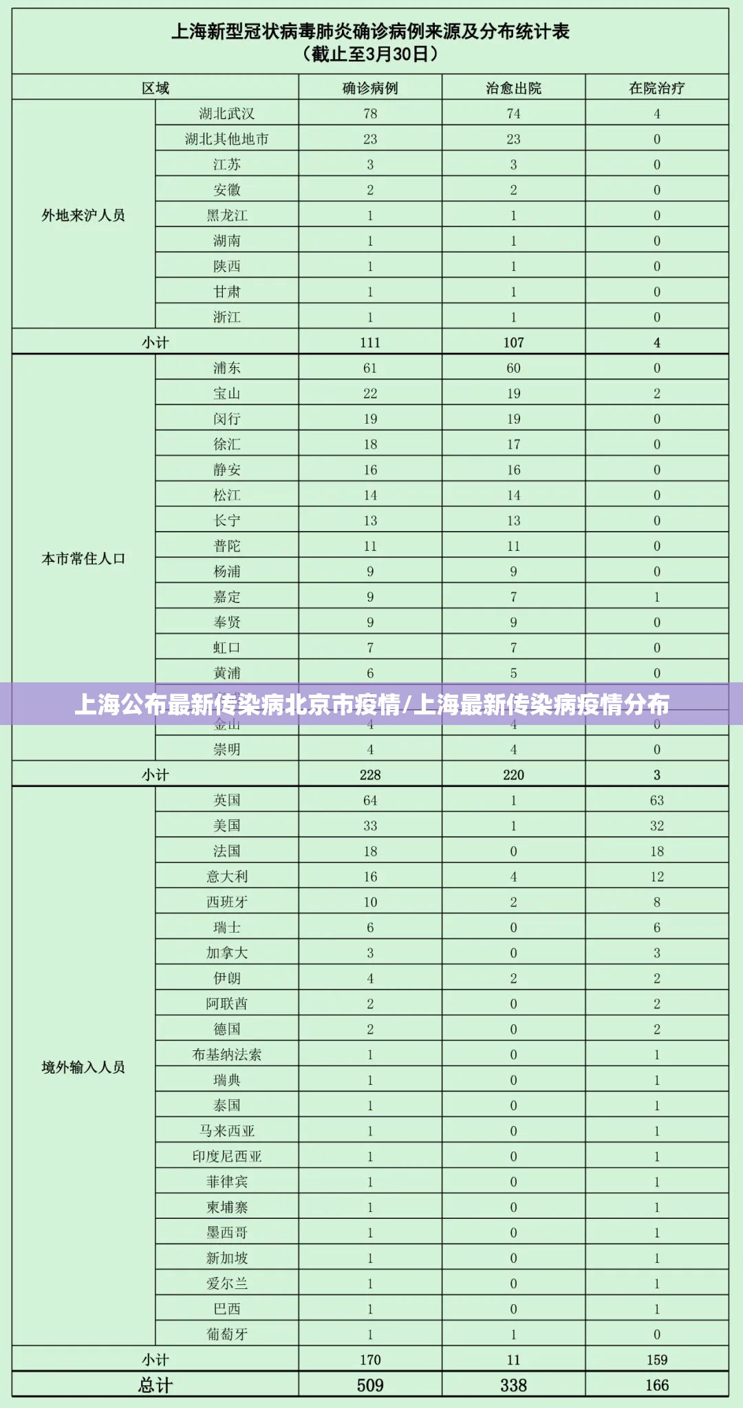 上海公布最新传染病北京市疫情/上海最新传染病疫情分布