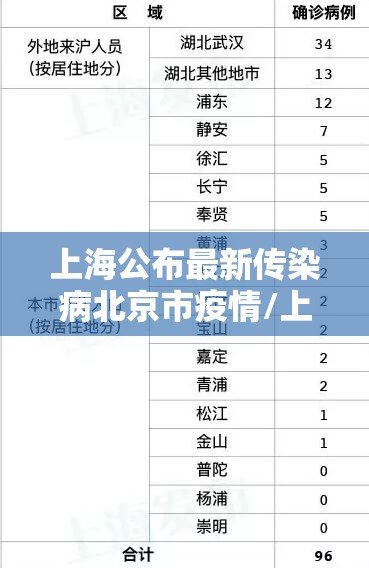上海公布最新传染病北京市疫情/上海最新传染病疫情分布