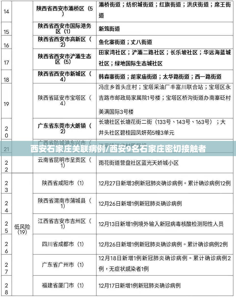西安石家庄关联病例/西安9名石家庄密切接触者