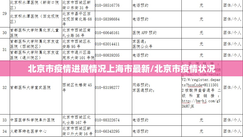 北京市疫情进展情况上海市最新/北京市疫情状况